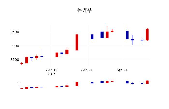 ▲지난 30영업일 동안 동양우 주가변동정보