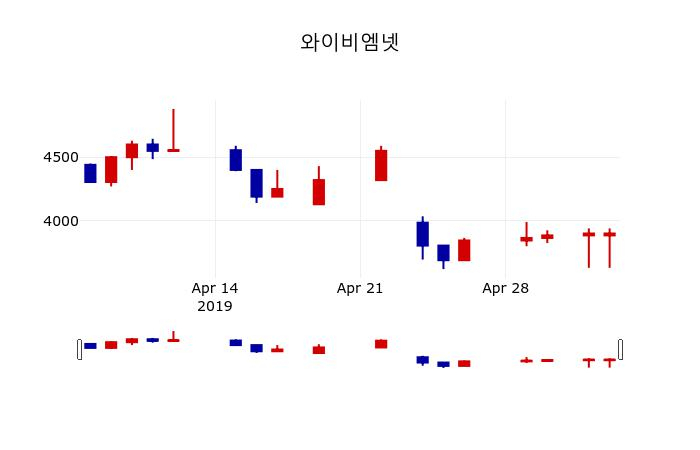 ▲지난 30영업일 동안 와이비엠넷 주가변동정보