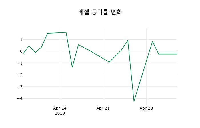 ▲지난 2주간의 등락률 변동정보