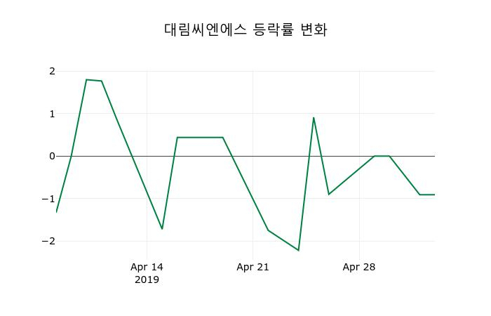 ▲지난 2주간의 등락률 변동정보