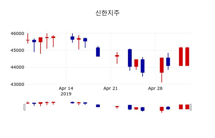 ▲지난 30영업일 동안 신한지주 주가변동정보