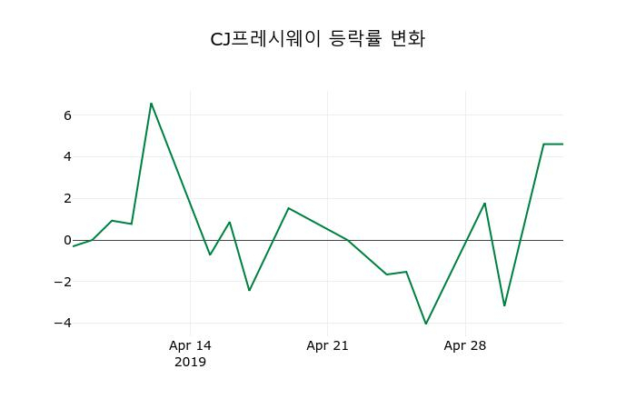 ▲지난 2주간의 등락률 변동정보