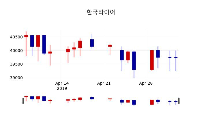 ▲지난 30영업일 동안 한국타이어 주가변동정보