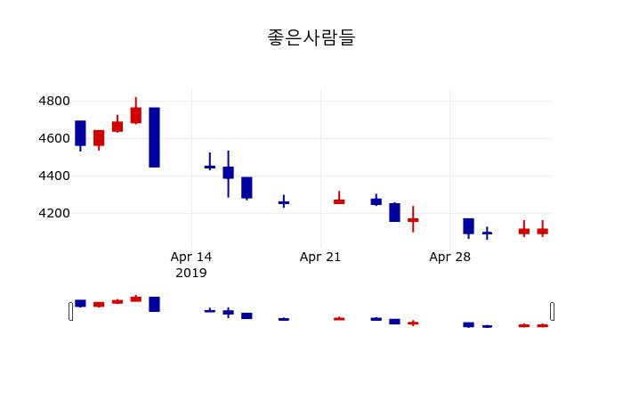 ▲지난 30영업일 동안 좋은사람들 주가변동정보
