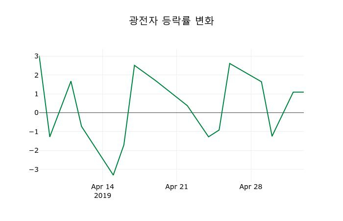 ▲지난 2주간의 등락률 변동정보