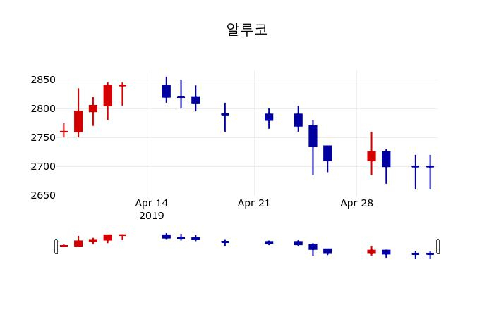 ▲지난 30영업일 동안 알루코 주가변동정보