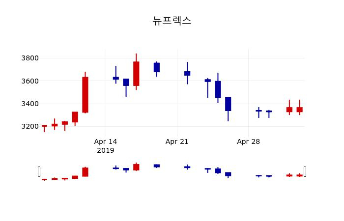 ▲지난 30영업일 동안 뉴프렉스 주가변동정보