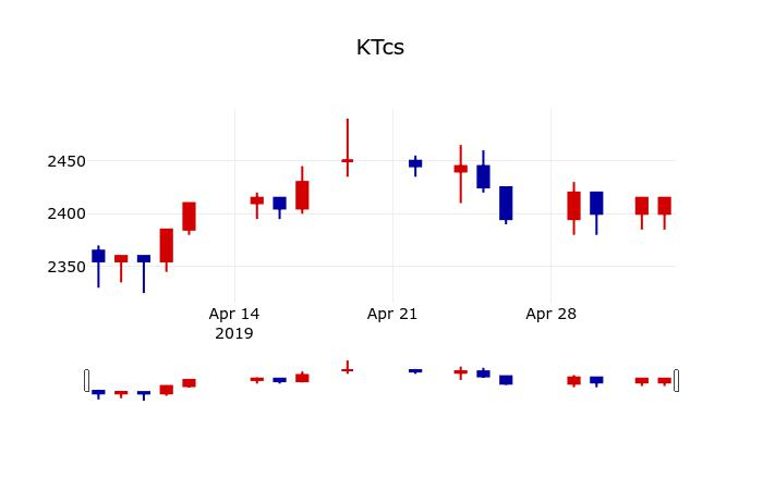 ▲지난 30영업일 동안 KTcs 주가변동정보