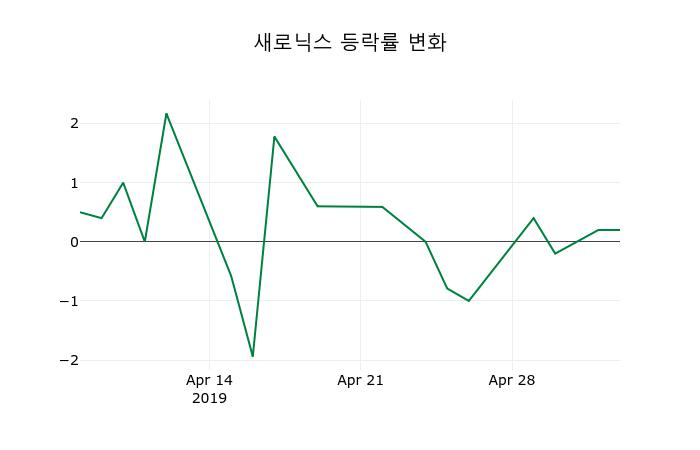▲지난 2주간의 등락률 변동정보