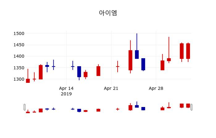 ▲지난 30영업일 동안 아이엠 주가변동정보