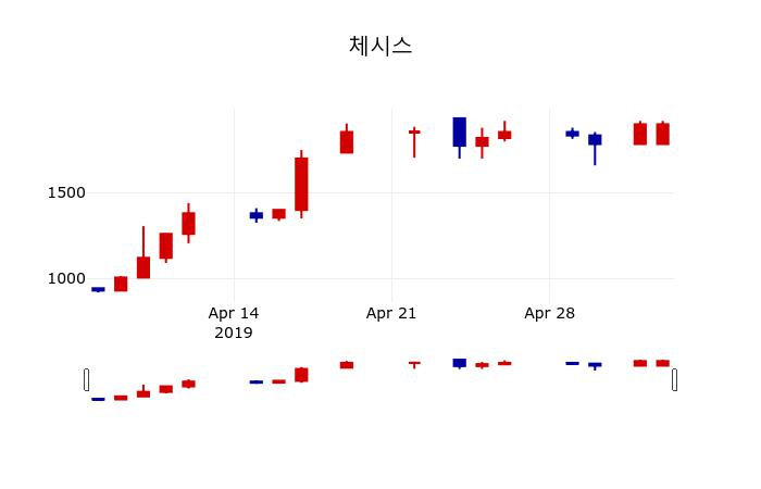 ▲지난 30영업일 동안 체시스 주가변동정보