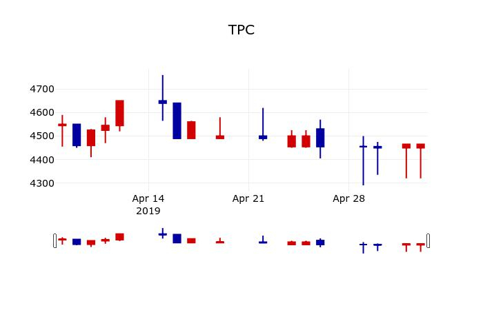▲지난 30영업일 동안 TPC 주가변동정보