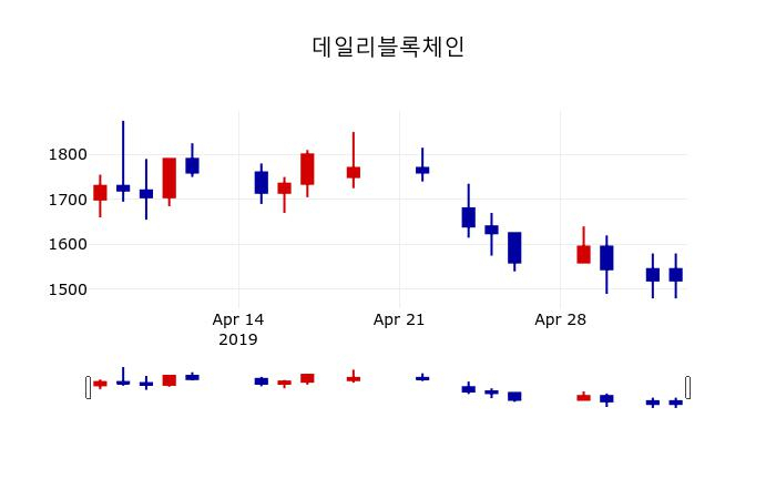 ▲지난 30영업일 동안 데일리블록체인 주가변동정보