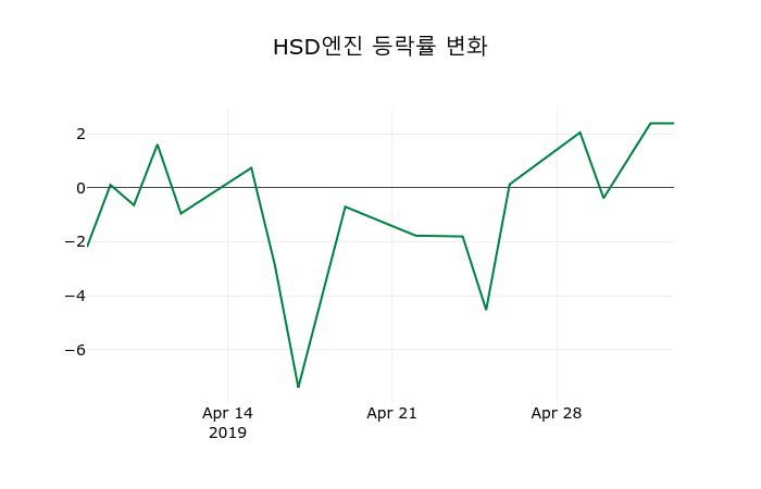 ▲지난 2주간의 등락률 변동정보