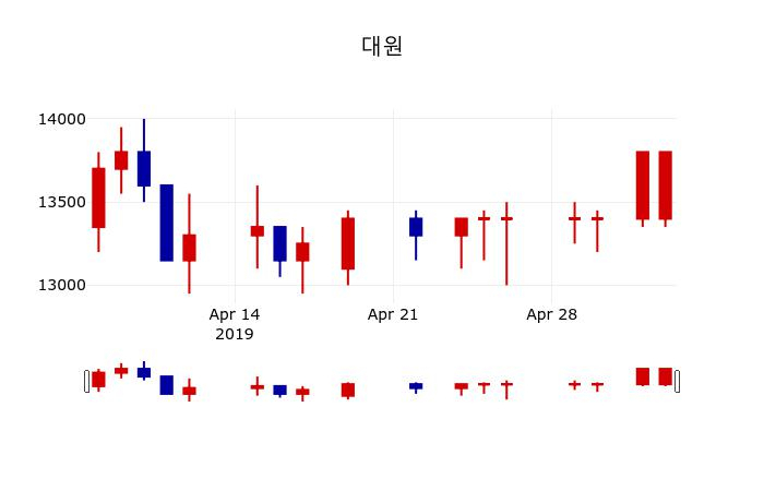 ▲지난 30영업일 동안 대원 주가변동정보