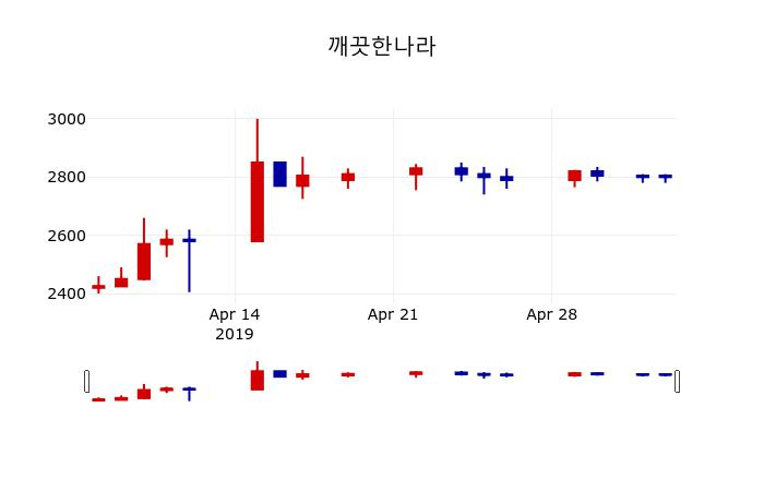 ▲지난 30영업일 동안 깨끗한나라 주가변동정보