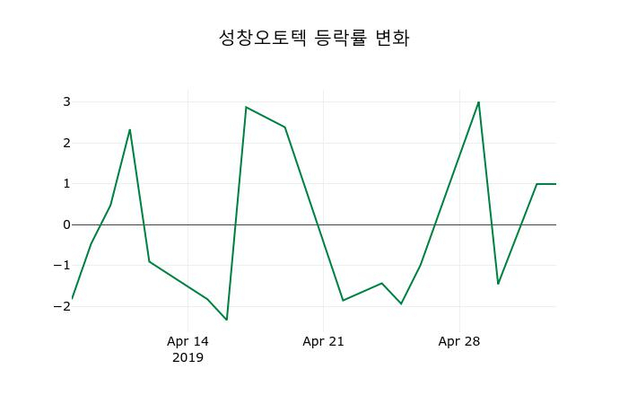 ▲지난 2주간의 등락률 변동정보