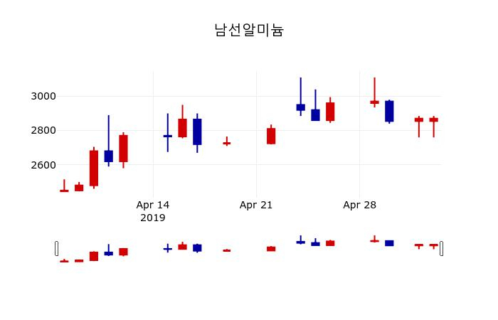 ▲지난 30영업일 동안 남선알미늄 주가변동정보