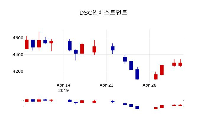 ▲지난 30영업일 동안 DSC인베스트먼트 주가변동정보