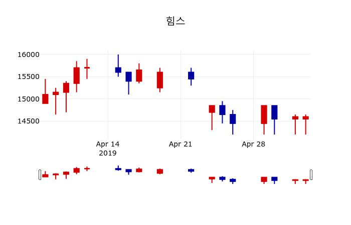 ▲지난 30영업일 동안 힘스 주가변동정보