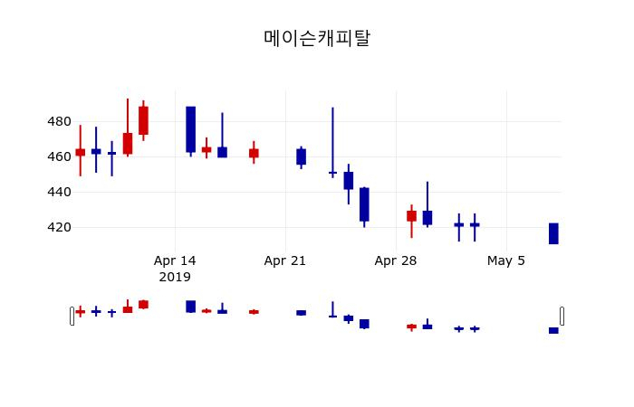 ▲지난 30영업일 동안 메이슨캐피탈 주가변동정보
