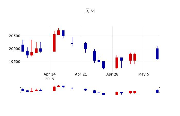 ▲지난 30영업일 동안 동서 주가변동정보