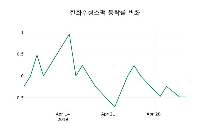 ▲지난 2주간의 등락률 변동정보