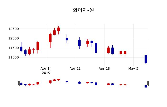 ▲지난 30영업일 동안 와이지-원 주가변동정보