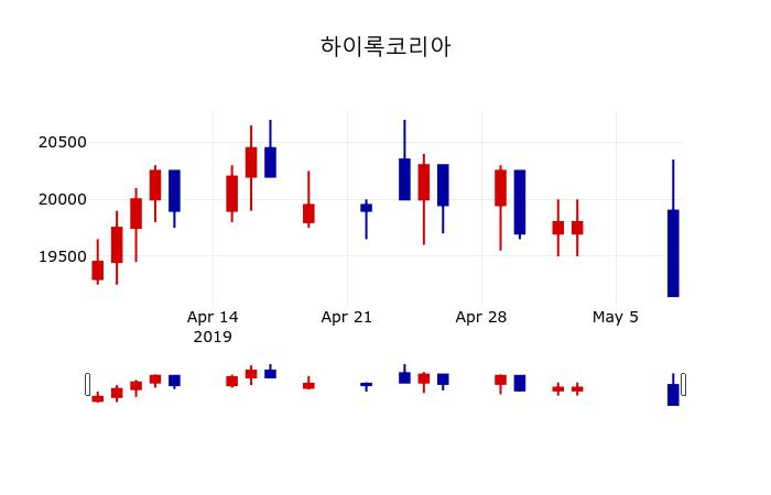 ▲지난 30영업일 동안 하이록코리아 주가변동정보