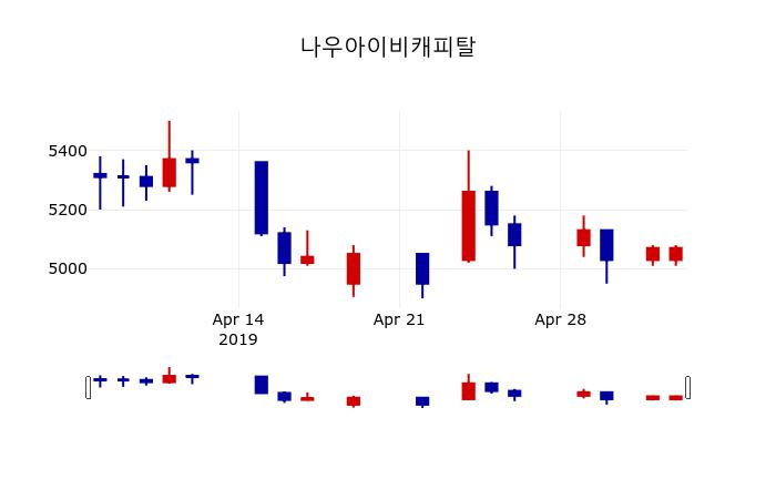 ▲지난 30영업일 동안 나우아이비캐피탈 주가변동정보
