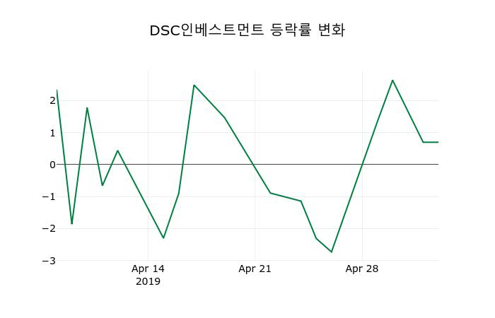 ▲지난 2주간의 등락률 변동정보