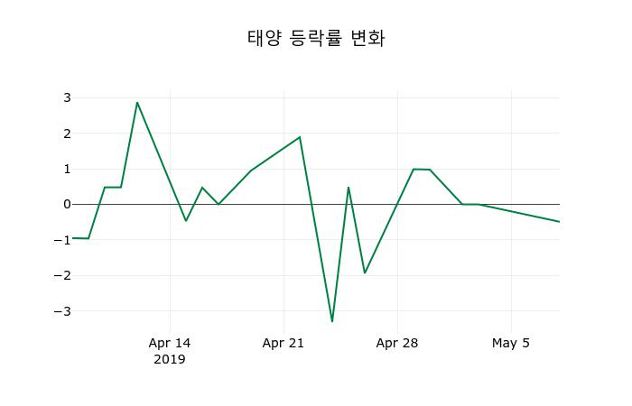▲지난 2주간의 등락률 변동정보