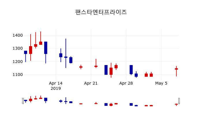 ▲지난 30영업일 동안 팬스타엔터프라이즈 주가변동정보