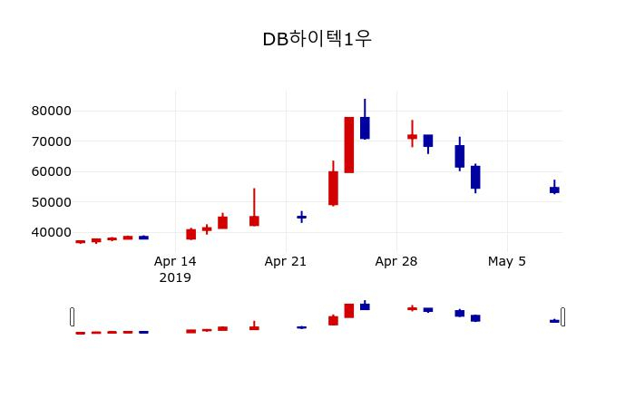 ▲지난 30영업일 동안 DB하이텍1우 주가변동정보