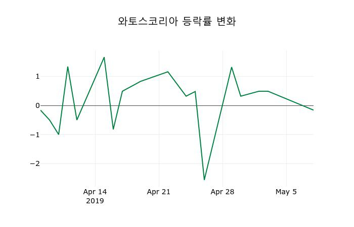 ▲지난 2주간의 등락률 변동정보