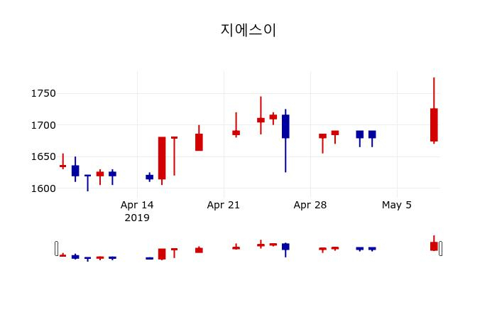 ▲지난 30영업일 동안 지에스이 주가변동정보
