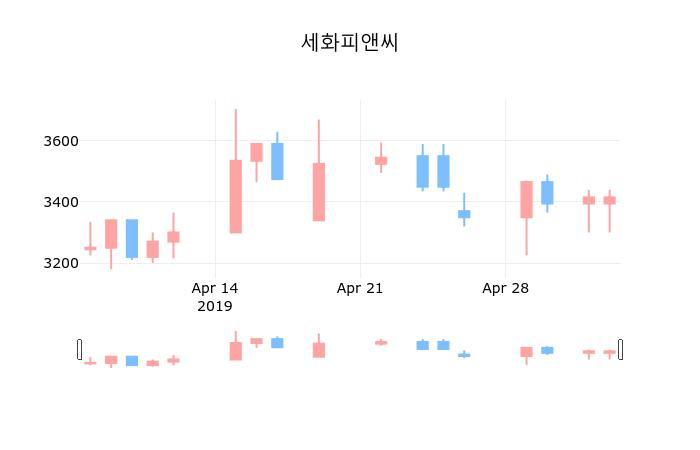 ▲지난 30영업일 동안 세화피앤씨 종목 종가정보