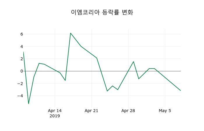 ▲지난 2주간의 등락률 변동정보