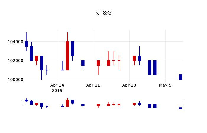 ▲지난 30영업일 동안 KT&G 주가변동정보
