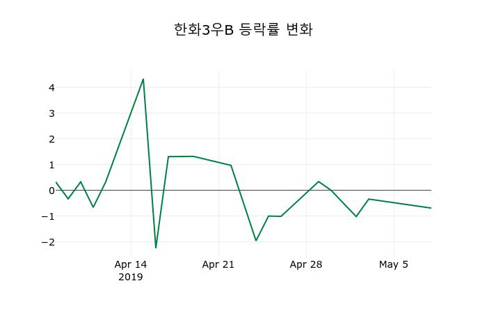 ▲지난 2주간의 등락률 변동정보