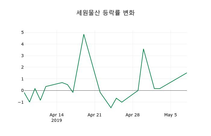 ▲지난 2주간의 등락률 변동정보