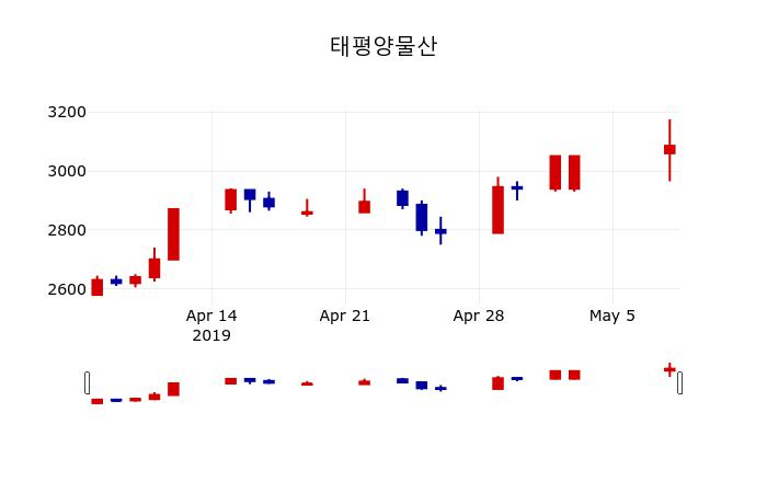 ▲지난 30영업일 동안 태평양물산 주가변동정보