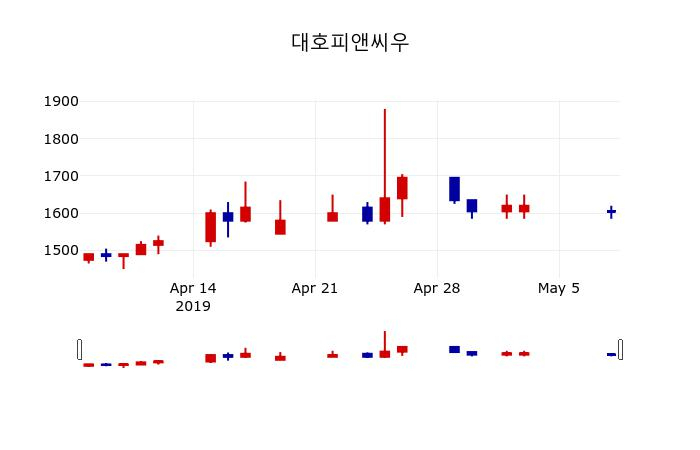 ▲지난 30영업일 동안 대호피앤씨우 주가변동정보