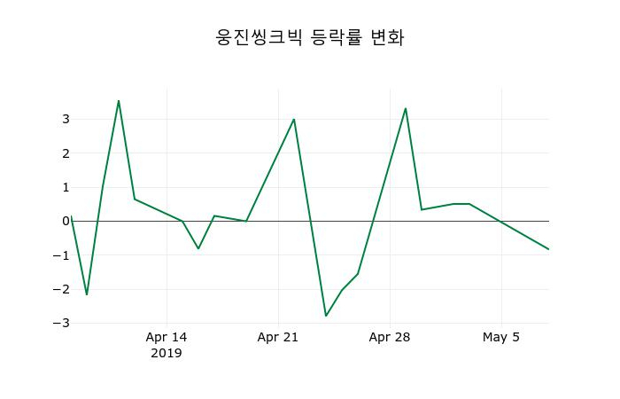 ▲지난 2주간의 등락률 변동정보
