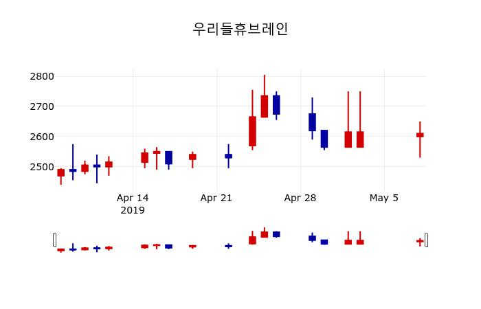 ▲지난 30영업일 동안 우리들휴브레인 주가변동정보