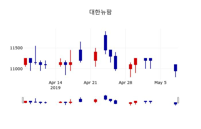 ▲지난 30영업일 동안 대한뉴팜 주가변동정보