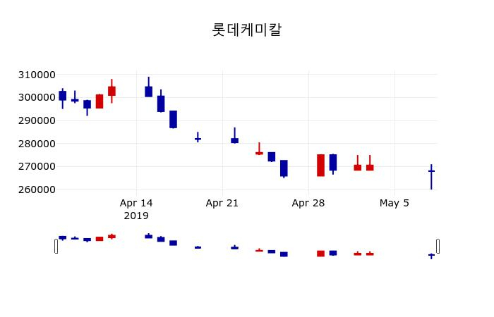 ▲지난 30영업일 동안 롯데케미칼 주가변동정보