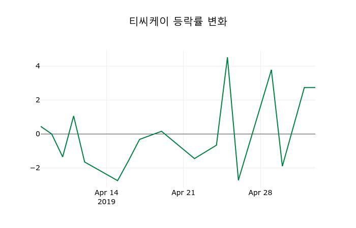 ▲지난 2주간의 등락률 변동정보