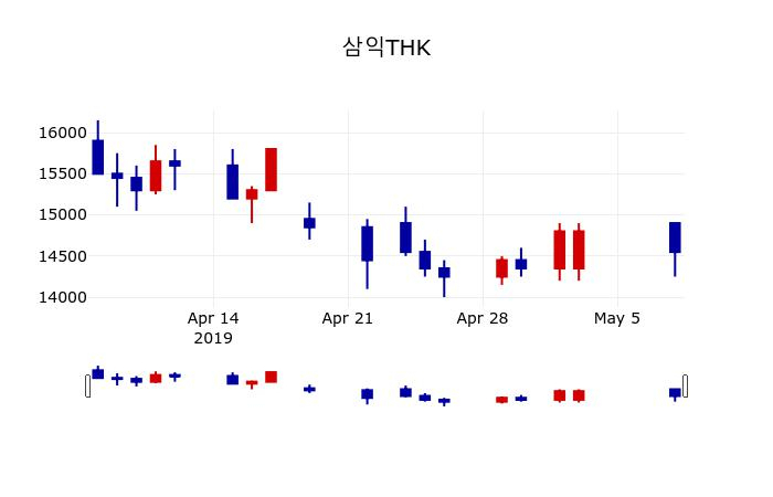 ▲지난 30영업일 동안 삼익THK 주가변동정보