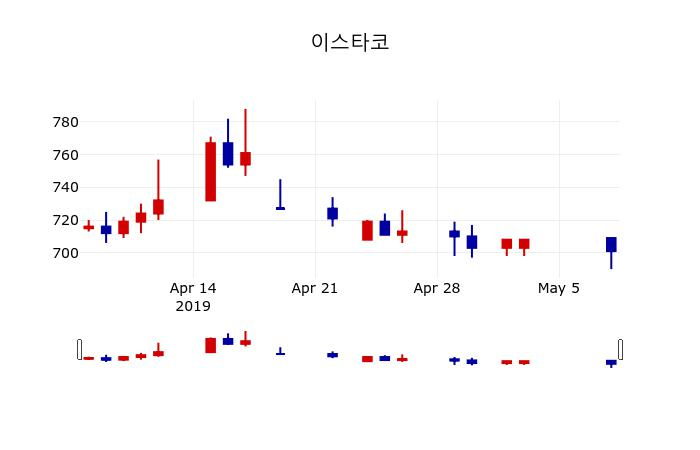 ▲지난 30영업일 동안 이스타코 주가변동정보